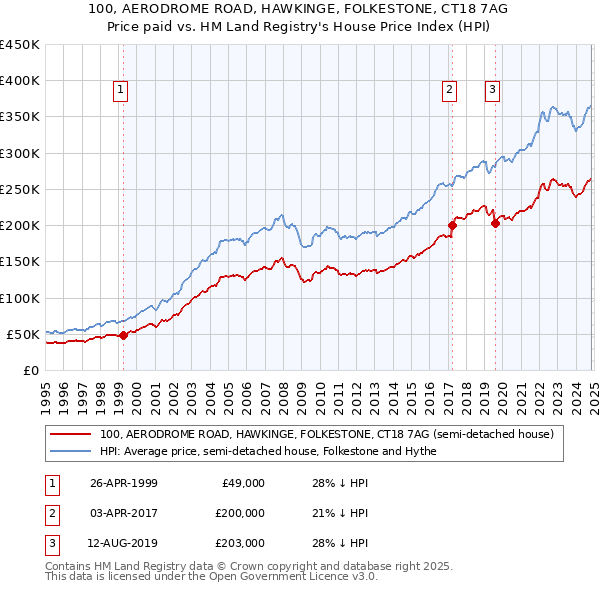 100, AERODROME ROAD, HAWKINGE, FOLKESTONE, CT18 7AG: Price paid vs HM Land Registry's House Price Index