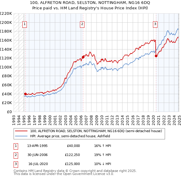 100, ALFRETON ROAD, SELSTON, NOTTINGHAM, NG16 6DQ: Price paid vs HM Land Registry's House Price Index