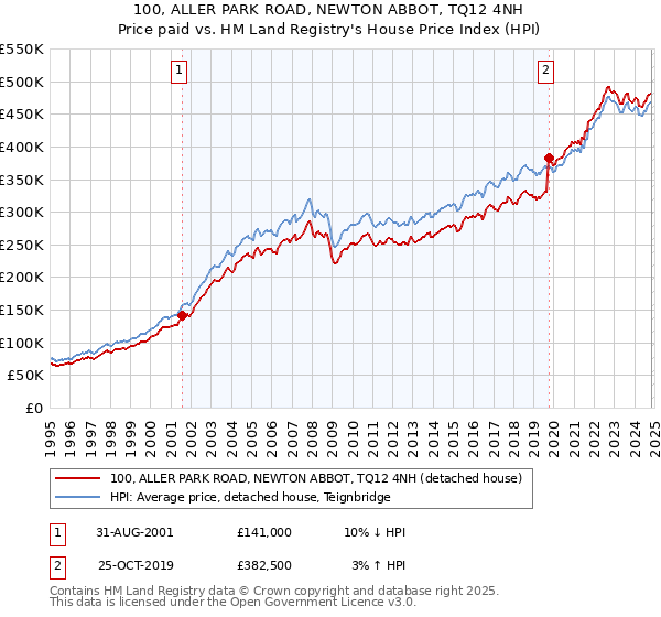 100, ALLER PARK ROAD, NEWTON ABBOT, TQ12 4NH: Price paid vs HM Land Registry's House Price Index