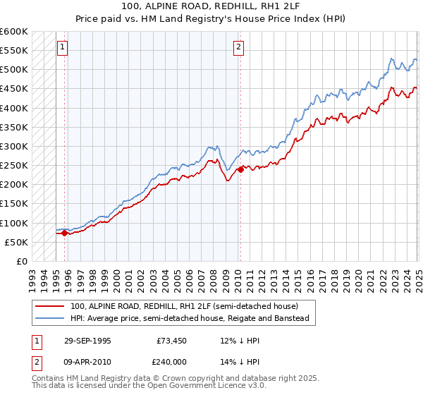 100, ALPINE ROAD, REDHILL, RH1 2LF: Price paid vs HM Land Registry's House Price Index