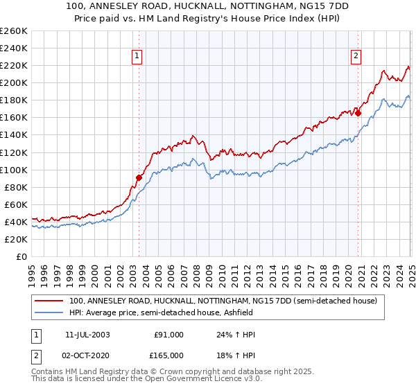 100, ANNESLEY ROAD, HUCKNALL, NOTTINGHAM, NG15 7DD: Price paid vs HM Land Registry's House Price Index