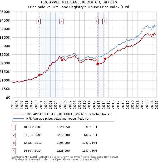 100, APPLETREE LANE, REDDITCH, B97 6TS: Price paid vs HM Land Registry's House Price Index