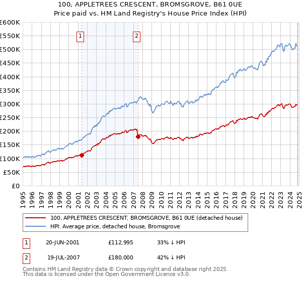 100, APPLETREES CRESCENT, BROMSGROVE, B61 0UE: Price paid vs HM Land Registry's House Price Index