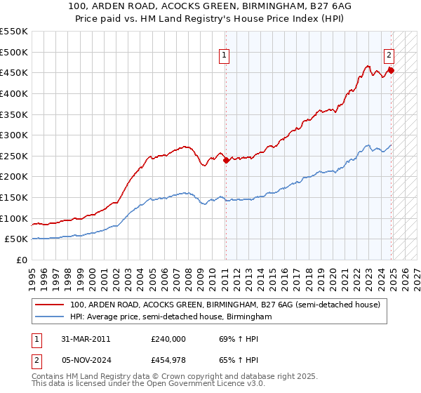 100, ARDEN ROAD, ACOCKS GREEN, BIRMINGHAM, B27 6AG: Price paid vs HM Land Registry's House Price Index