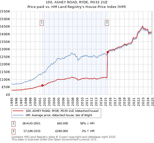 100, ASHEY ROAD, RYDE, PO33 2UZ: Price paid vs HM Land Registry's House Price Index