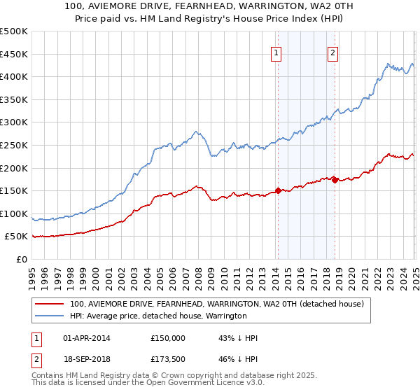 100, AVIEMORE DRIVE, FEARNHEAD, WARRINGTON, WA2 0TH: Price paid vs HM Land Registry's House Price Index