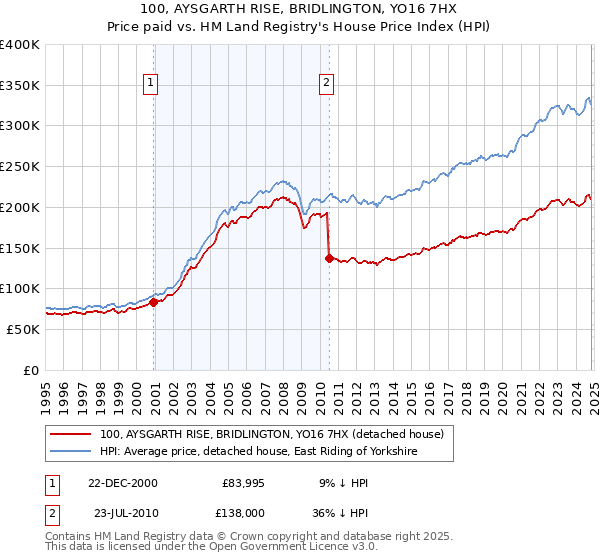 100, AYSGARTH RISE, BRIDLINGTON, YO16 7HX: Price paid vs HM Land Registry's House Price Index