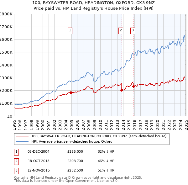 100, BAYSWATER ROAD, HEADINGTON, OXFORD, OX3 9NZ: Price paid vs HM Land Registry's House Price Index