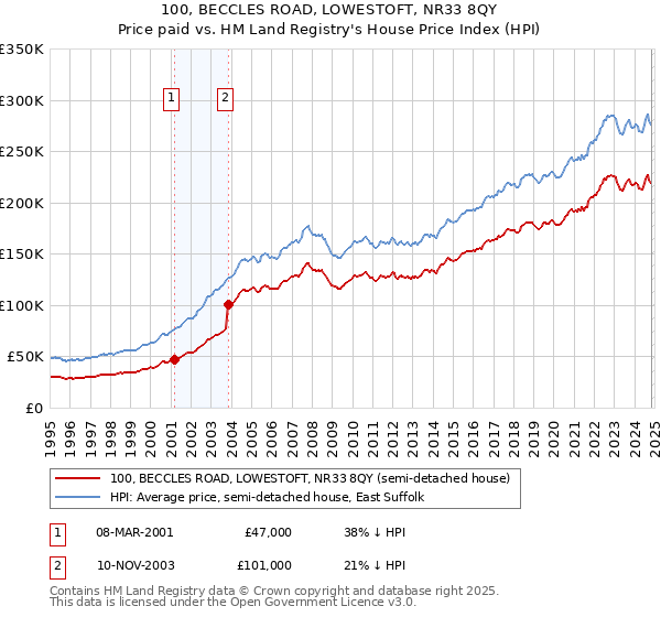 100, BECCLES ROAD, LOWESTOFT, NR33 8QY: Price paid vs HM Land Registry's House Price Index