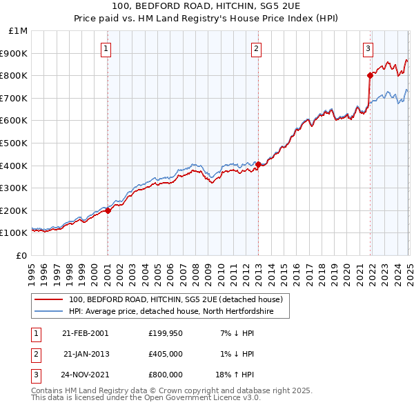 100, BEDFORD ROAD, HITCHIN, SG5 2UE: Price paid vs HM Land Registry's House Price Index