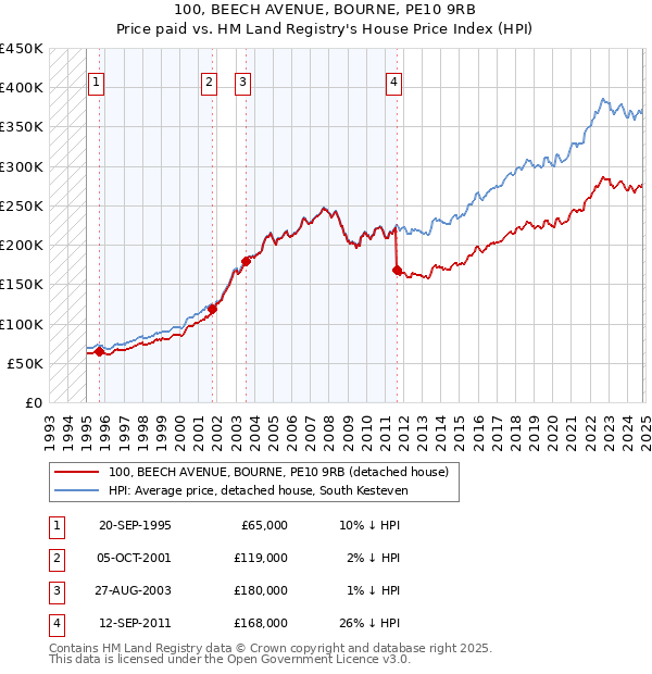 100, BEECH AVENUE, BOURNE, PE10 9RB: Price paid vs HM Land Registry's House Price Index