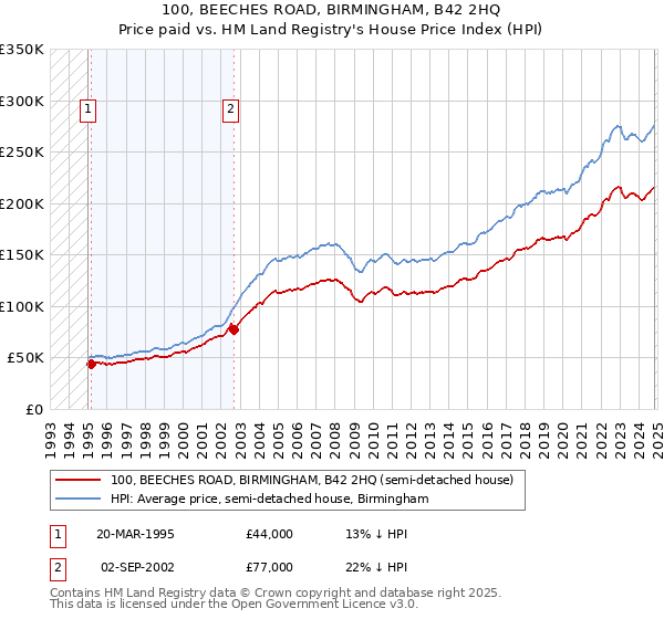 100, BEECHES ROAD, BIRMINGHAM, B42 2HQ: Price paid vs HM Land Registry's House Price Index