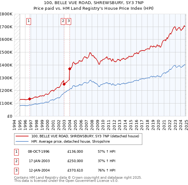 100, BELLE VUE ROAD, SHREWSBURY, SY3 7NP: Price paid vs HM Land Registry's House Price Index