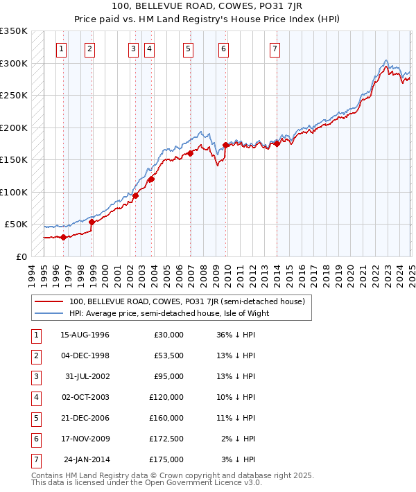 100, BELLEVUE ROAD, COWES, PO31 7JR: Price paid vs HM Land Registry's House Price Index