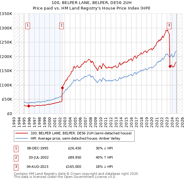 100, BELPER LANE, BELPER, DE56 2UH: Price paid vs HM Land Registry's House Price Index