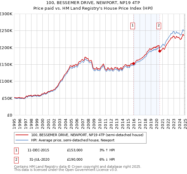 100, BESSEMER DRIVE, NEWPORT, NP19 4TP: Price paid vs HM Land Registry's House Price Index