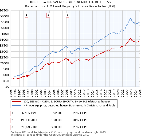 100, BESWICK AVENUE, BOURNEMOUTH, BH10 5AS: Price paid vs HM Land Registry's House Price Index