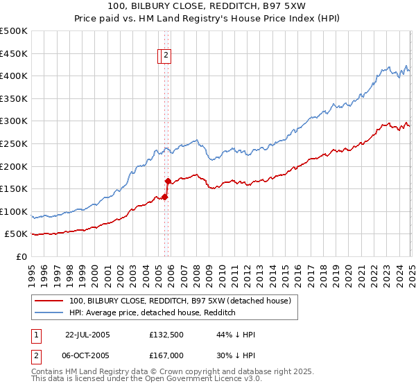 100, BILBURY CLOSE, REDDITCH, B97 5XW: Price paid vs HM Land Registry's House Price Index