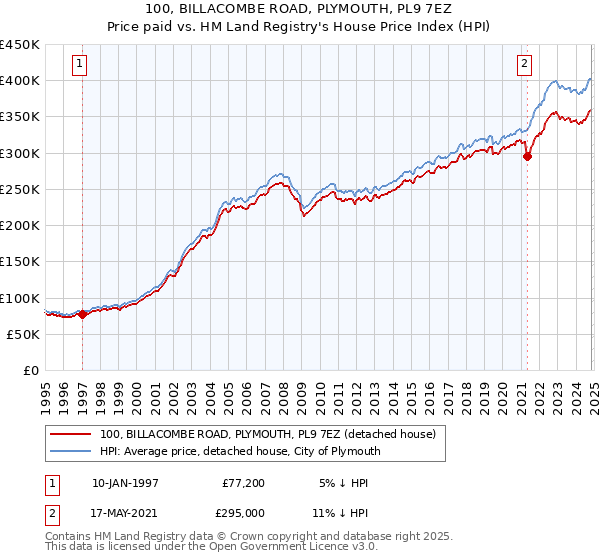 100, BILLACOMBE ROAD, PLYMOUTH, PL9 7EZ: Price paid vs HM Land Registry's House Price Index