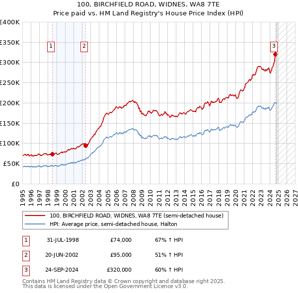 100, BIRCHFIELD ROAD, WIDNES, WA8 7TE: Price paid vs HM Land Registry's House Price Index