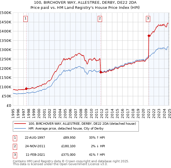 100, BIRCHOVER WAY, ALLESTREE, DERBY, DE22 2DA: Price paid vs HM Land Registry's House Price Index