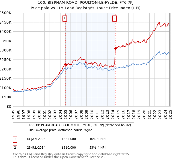 100, BISPHAM ROAD, POULTON-LE-FYLDE, FY6 7PJ: Price paid vs HM Land Registry's House Price Index