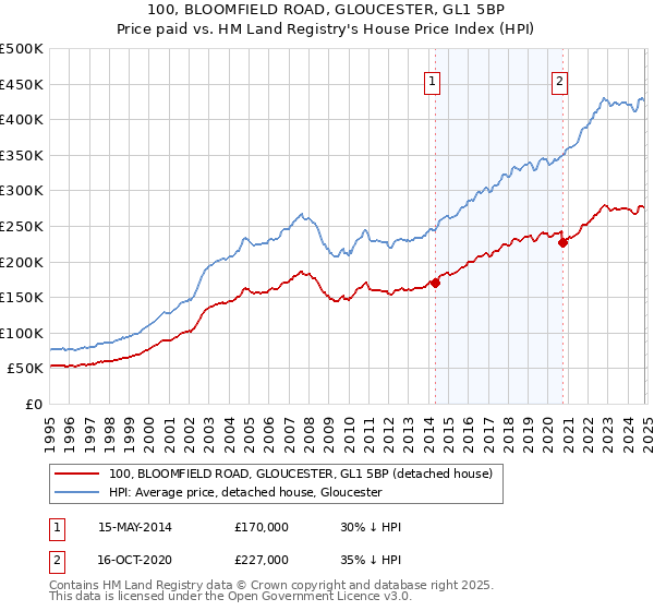 100, BLOOMFIELD ROAD, GLOUCESTER, GL1 5BP: Price paid vs HM Land Registry's House Price Index