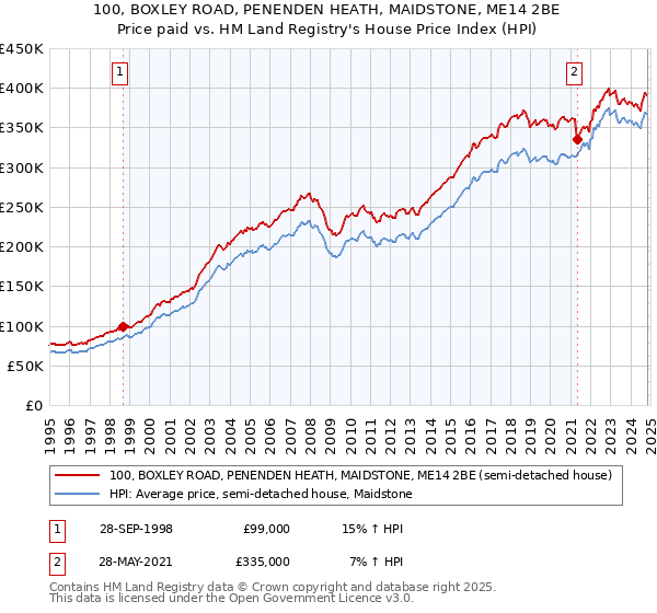 100, BOXLEY ROAD, PENENDEN HEATH, MAIDSTONE, ME14 2BE: Price paid vs HM Land Registry's House Price Index