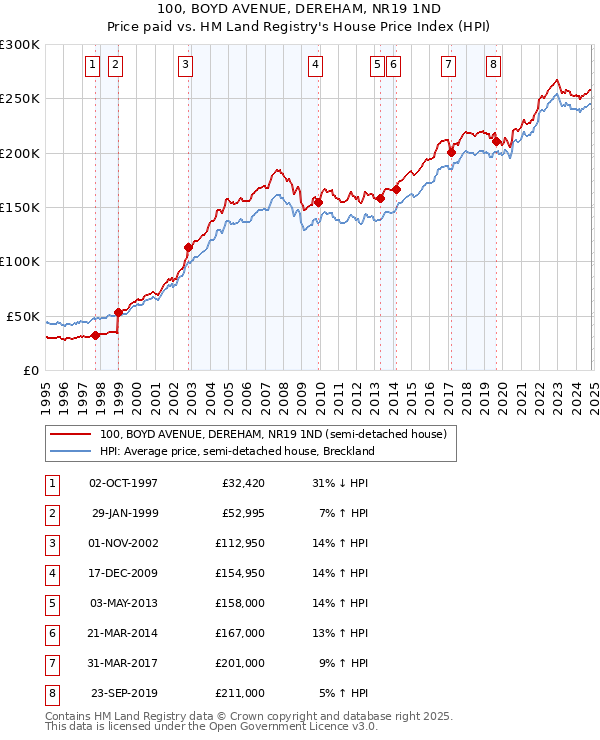 100, BOYD AVENUE, DEREHAM, NR19 1ND: Price paid vs HM Land Registry's House Price Index