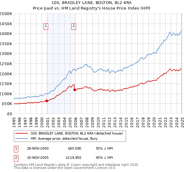 100, BRADLEY LANE, BOLTON, BL2 6RA: Price paid vs HM Land Registry's House Price Index