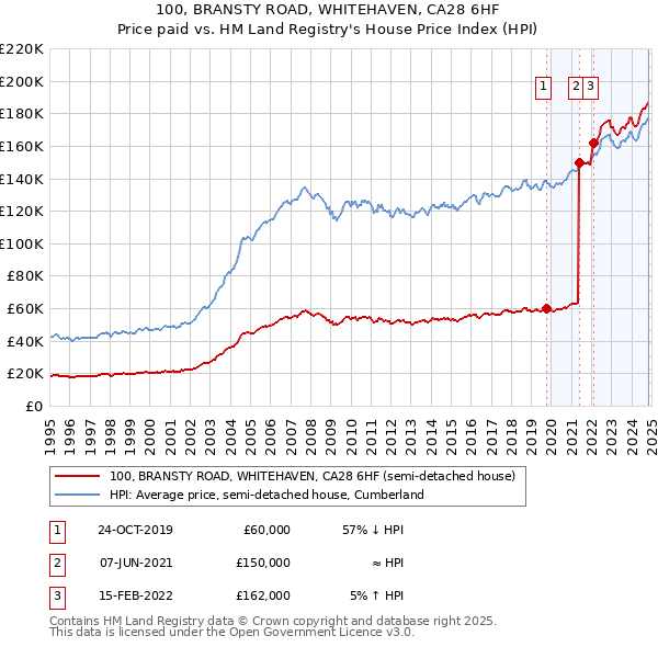 100, BRANSTY ROAD, WHITEHAVEN, CA28 6HF: Price paid vs HM Land Registry's House Price Index