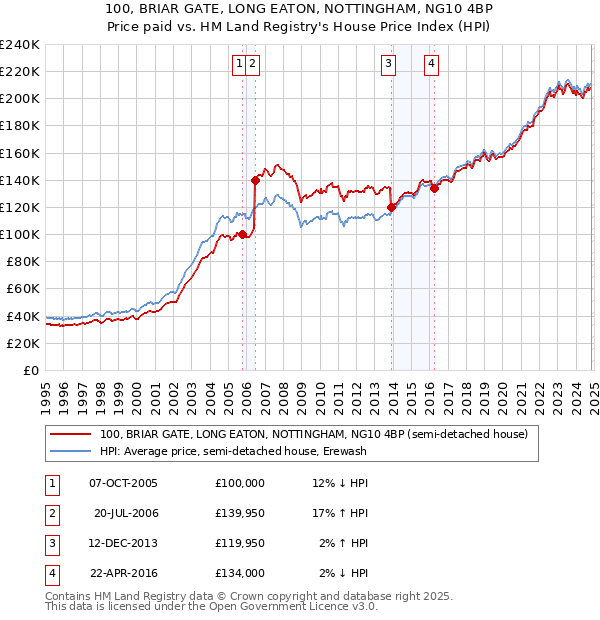 100, BRIAR GATE, LONG EATON, NOTTINGHAM, NG10 4BP: Price paid vs HM Land Registry's House Price Index