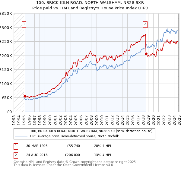 100, BRICK KILN ROAD, NORTH WALSHAM, NR28 9XR: Price paid vs HM Land Registry's House Price Index