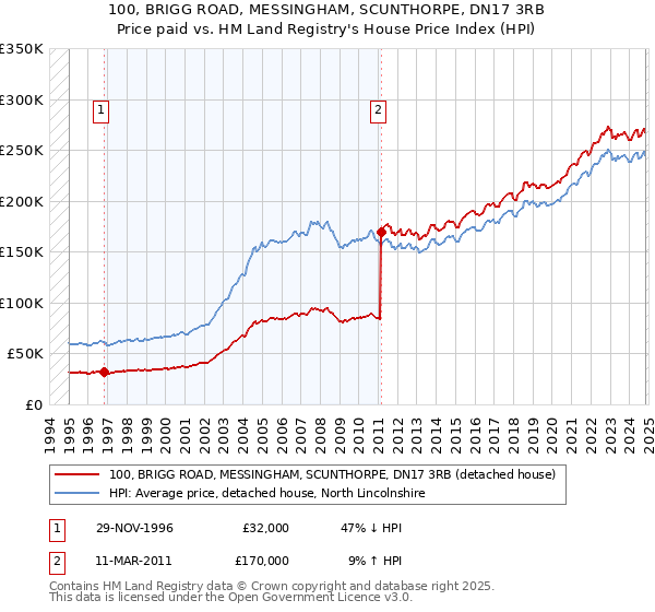 100, BRIGG ROAD, MESSINGHAM, SCUNTHORPE, DN17 3RB: Price paid vs HM Land Registry's House Price Index