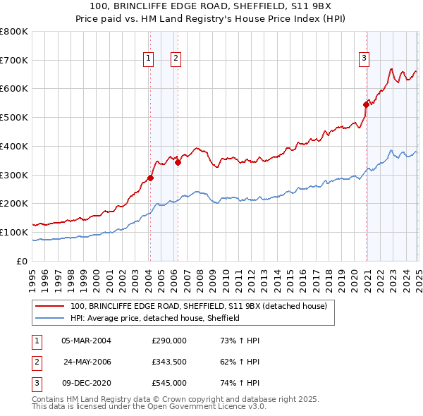 100, BRINCLIFFE EDGE ROAD, SHEFFIELD, S11 9BX: Price paid vs HM Land Registry's House Price Index