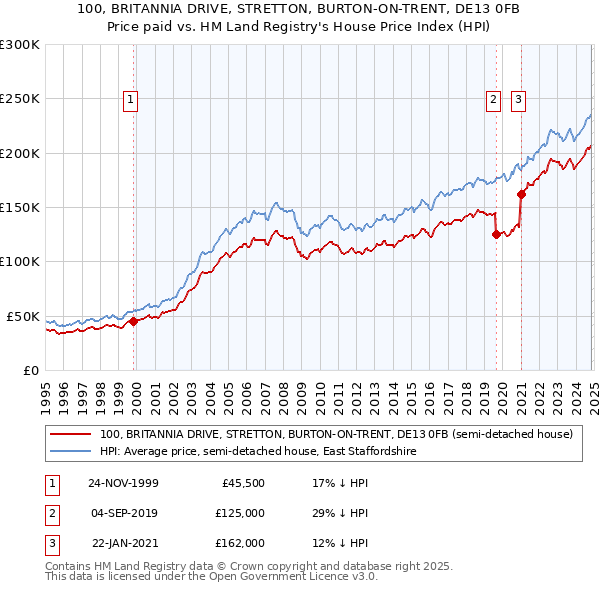 100, BRITANNIA DRIVE, STRETTON, BURTON-ON-TRENT, DE13 0FB: Price paid vs HM Land Registry's House Price Index