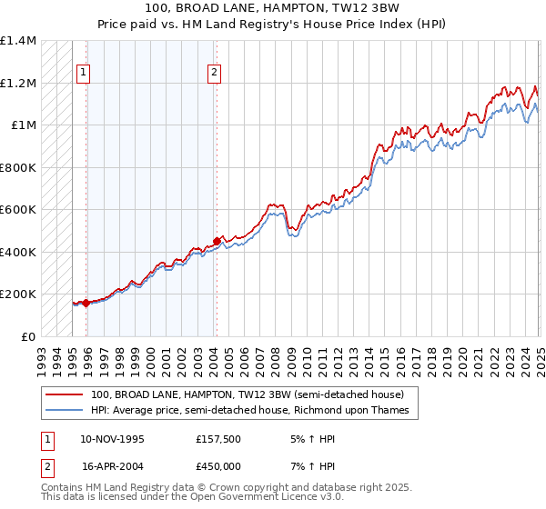 100, BROAD LANE, HAMPTON, TW12 3BW: Price paid vs HM Land Registry's House Price Index