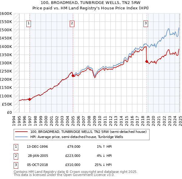 100, BROADMEAD, TUNBRIDGE WELLS, TN2 5RW: Price paid vs HM Land Registry's House Price Index