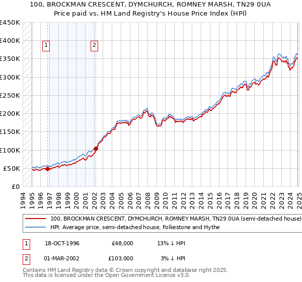 100, BROCKMAN CRESCENT, DYMCHURCH, ROMNEY MARSH, TN29 0UA: Price paid vs HM Land Registry's House Price Index