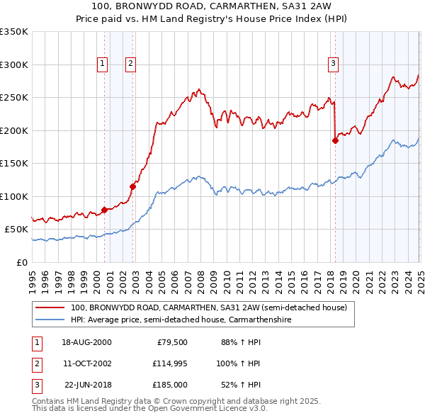 100, BRONWYDD ROAD, CARMARTHEN, SA31 2AW: Price paid vs HM Land Registry's House Price Index