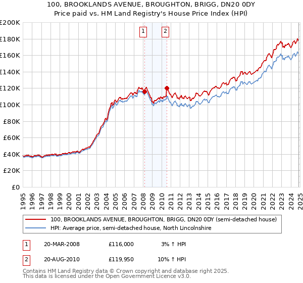 100, BROOKLANDS AVENUE, BROUGHTON, BRIGG, DN20 0DY: Price paid vs HM Land Registry's House Price Index