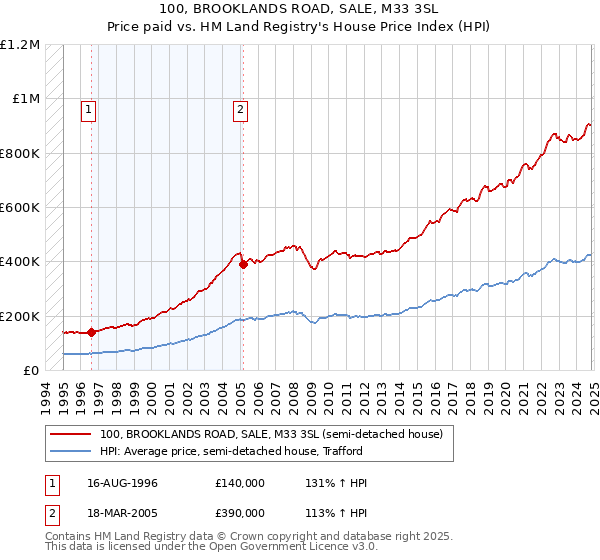 100, BROOKLANDS ROAD, SALE, M33 3SL: Price paid vs HM Land Registry's House Price Index