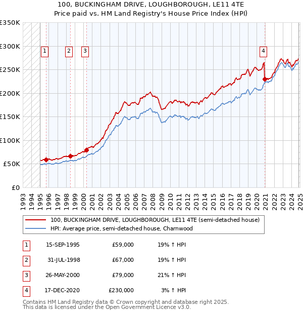 100, BUCKINGHAM DRIVE, LOUGHBOROUGH, LE11 4TE: Price paid vs HM Land Registry's House Price Index