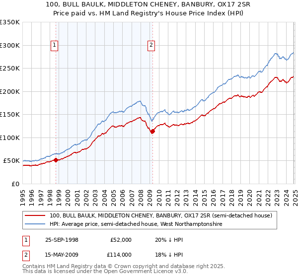 100, BULL BAULK, MIDDLETON CHENEY, BANBURY, OX17 2SR: Price paid vs HM Land Registry's House Price Index