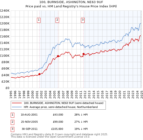 100, BURNSIDE, ASHINGTON, NE63 9UF: Price paid vs HM Land Registry's House Price Index