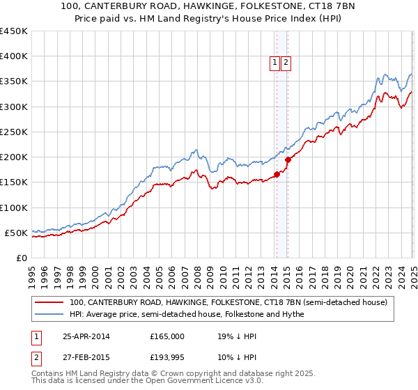 100, CANTERBURY ROAD, HAWKINGE, FOLKESTONE, CT18 7BN: Price paid vs HM Land Registry's House Price Index