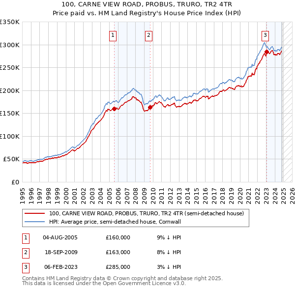 100, CARNE VIEW ROAD, PROBUS, TRURO, TR2 4TR: Price paid vs HM Land Registry's House Price Index