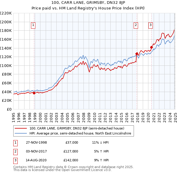 100, CARR LANE, GRIMSBY, DN32 8JP: Price paid vs HM Land Registry's House Price Index