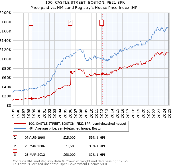 100, CASTLE STREET, BOSTON, PE21 8PR: Price paid vs HM Land Registry's House Price Index