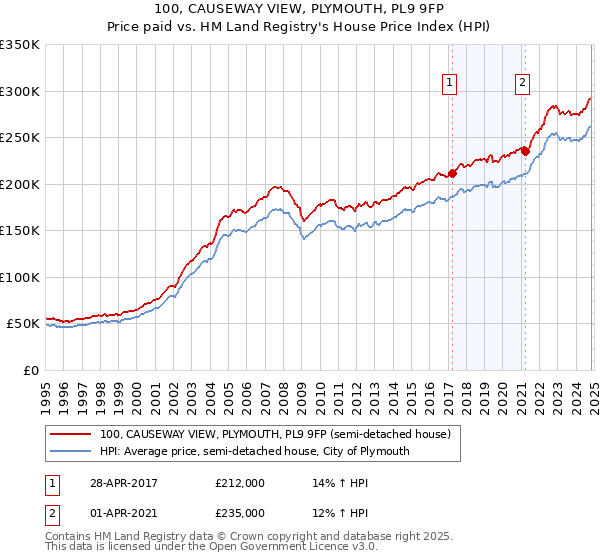 100, CAUSEWAY VIEW, PLYMOUTH, PL9 9FP: Price paid vs HM Land Registry's House Price Index